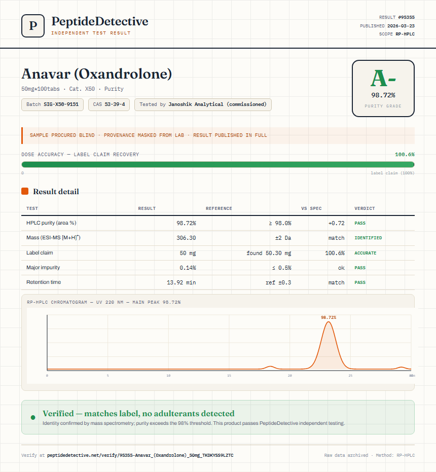 Anavar (Oxandrolone) Purity (HPLC) report by PeptideDetective
