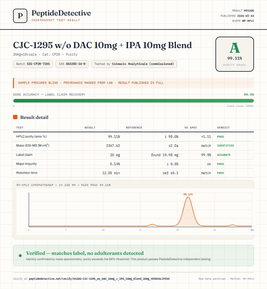 CJC-1295 w/o DAC 10mg + IPA 10mg Blend Purity (HPLC) report by PeptideDetective