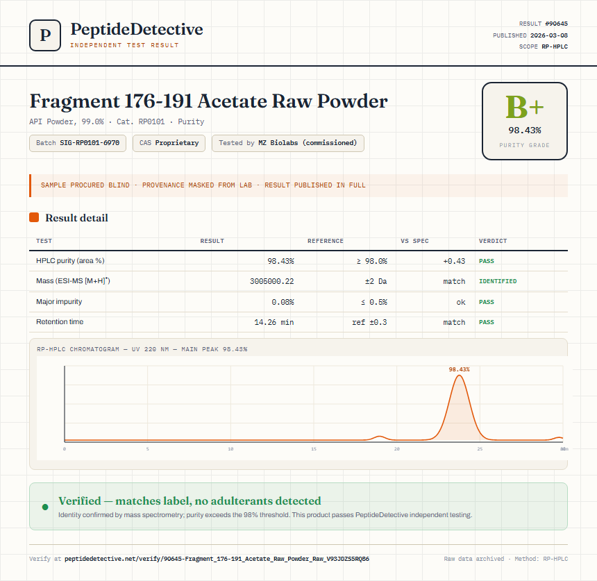 Fragment 176-191 Acetate Raw Powder Purity (HPLC) report by PeptideDetective