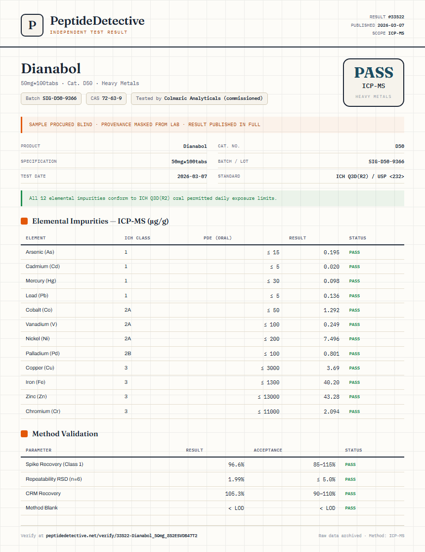 Dianabol Heavy Metals report by PeptideDetective