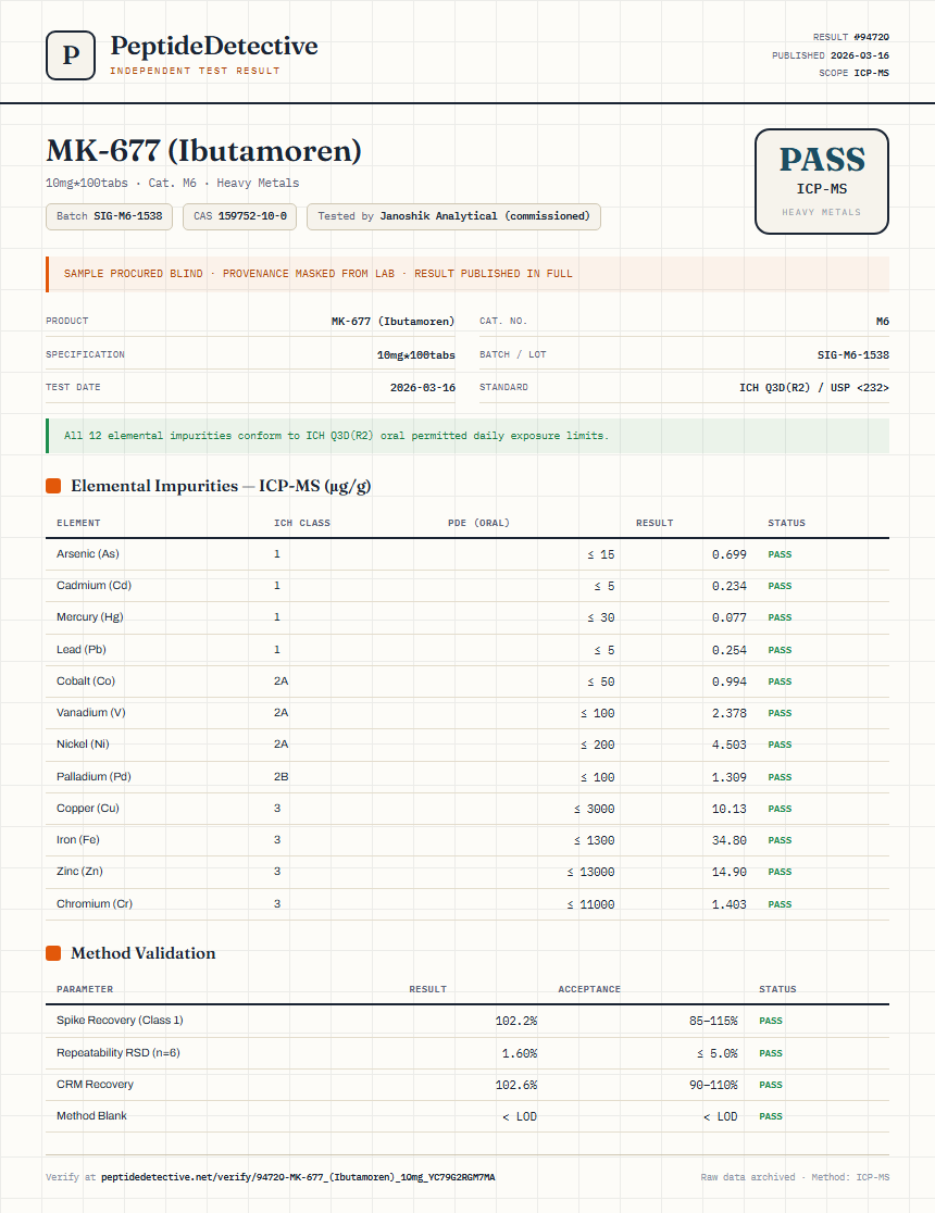 MK-677 (Ibutamoren) Heavy Metals report by PeptideDetective